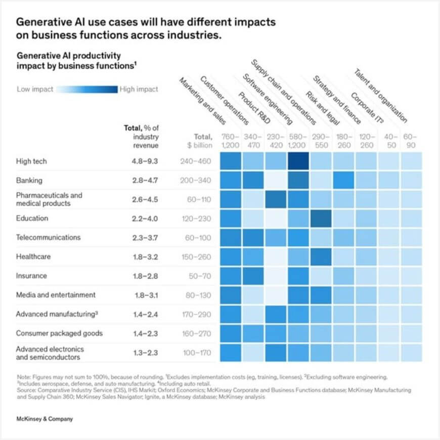 McKinsey, Generative AI impacts on businesses graph