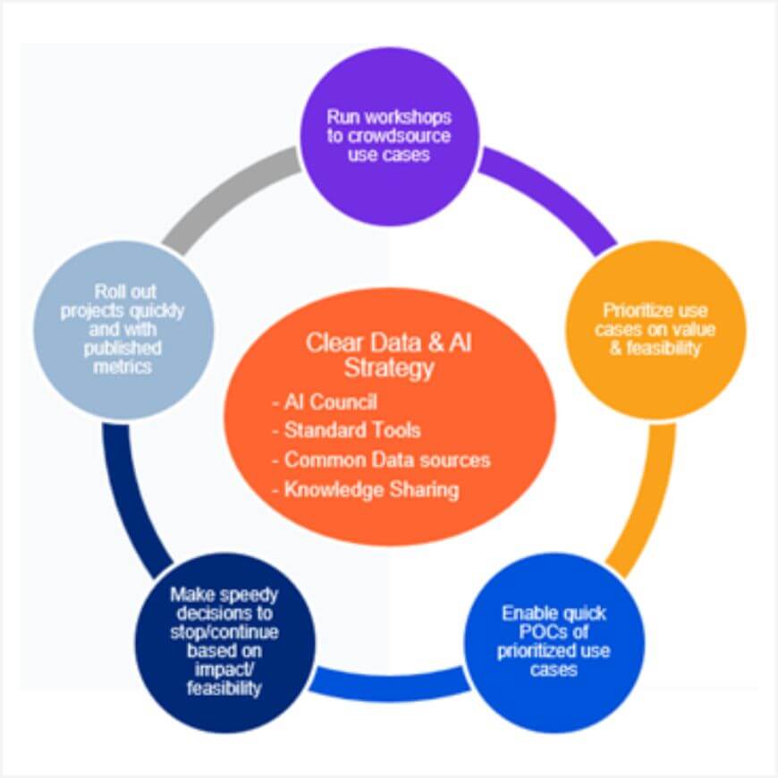 PROS Framework for AI use case deployment
