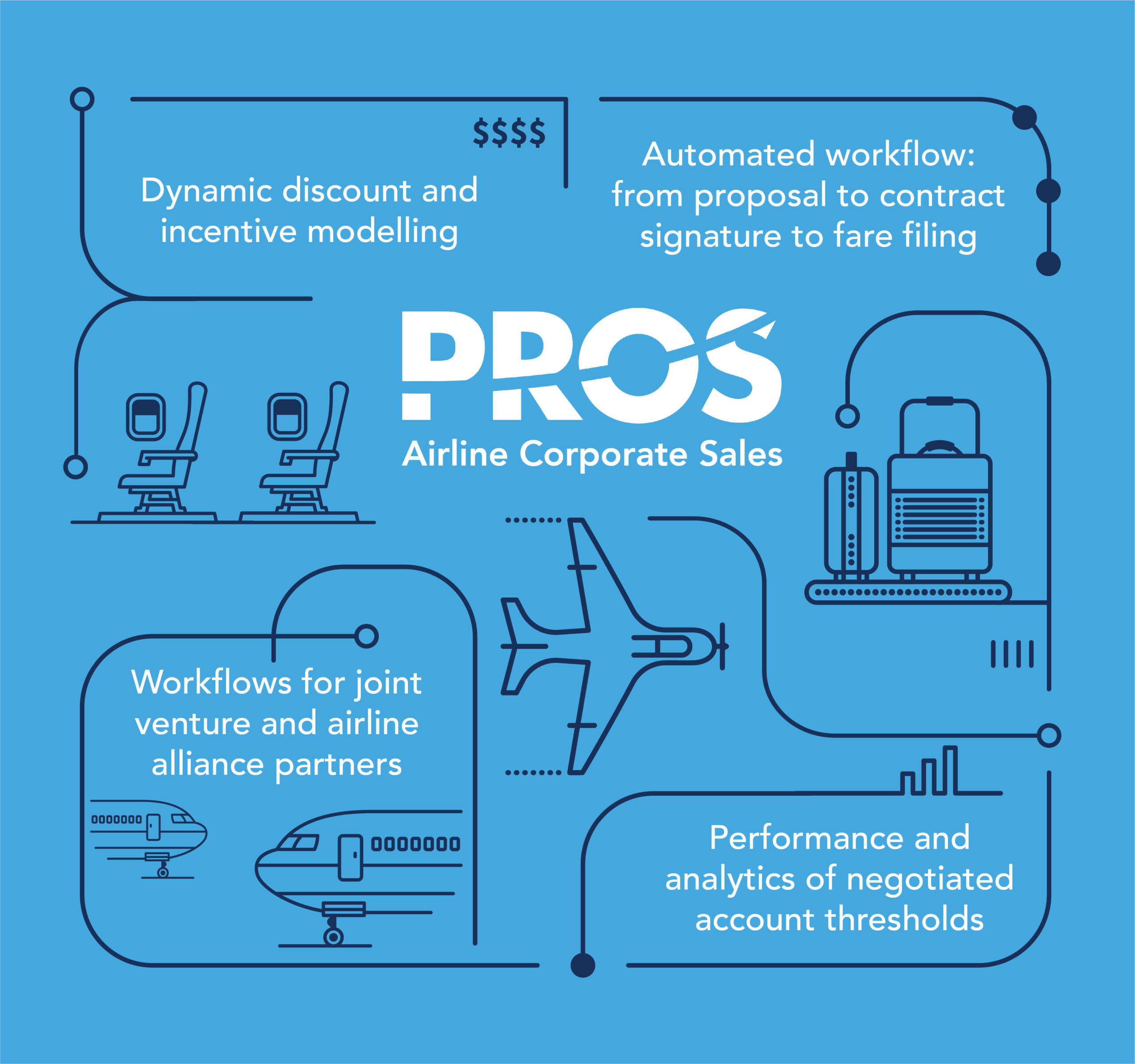 Airline corporate sales diagram