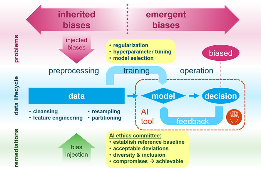 Diverse ethics committee, AI bias blog image