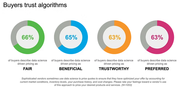 Buyers Trust Algorithms Pie Charts