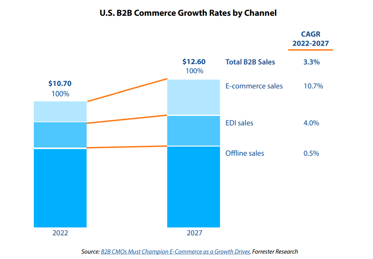US B2B Commerce Growth Rates by Channel Graph