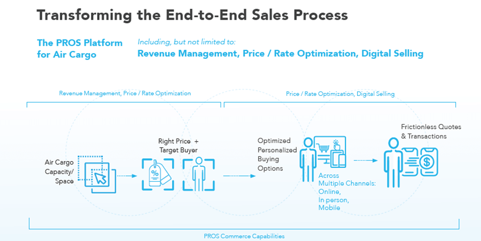 End-End Sales Process