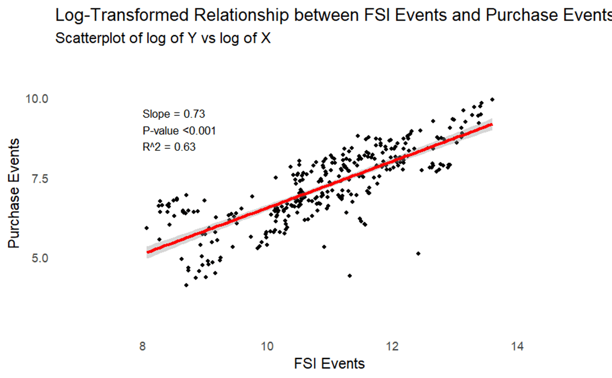 Log-Log Regression Plot: log(FSI) vs. log(Purchases)